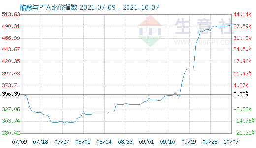 10月7日醋酸与PTA比价指数图