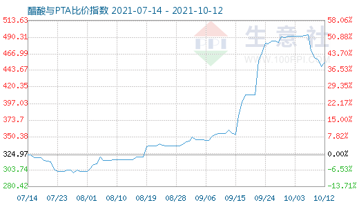 10月12日醋酸与PTA比价指数图