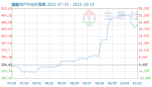10月13日醋酸与PTA比价指数图