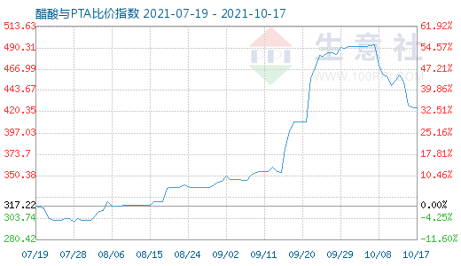 10月17日醋酸与PTA比价指数图
