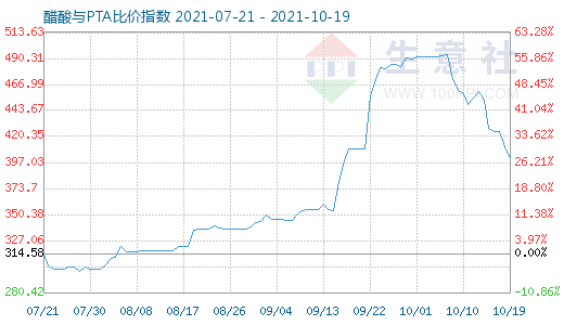 10月19日醋酸与PTA比价指数图