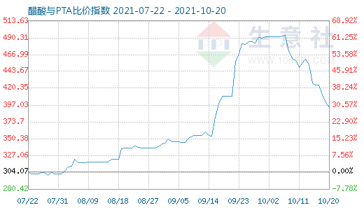 10月20日醋酸与PTA比价指数图