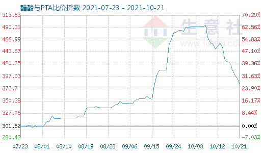 10月21日醋酸与PTA比价指数图