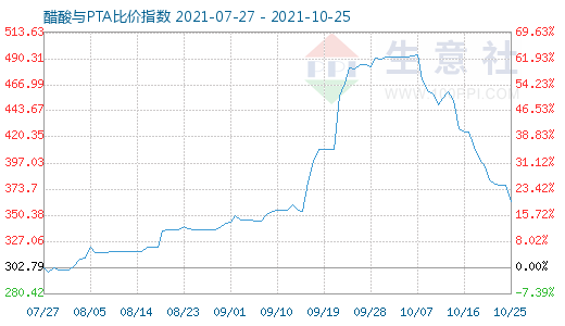 10月25日醋酸与PTA比价指数图