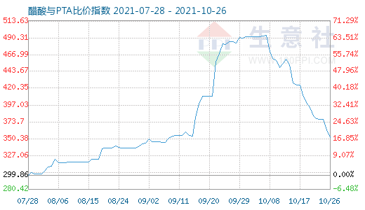 10月26日醋酸与PTA比价指数图