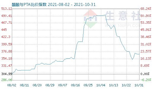 10月31日醋酸与PTA比价指数图