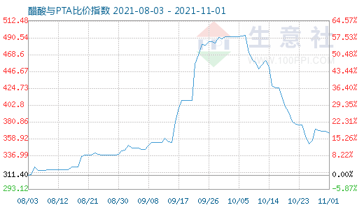 11月1日醋酸与PTA比价指数图