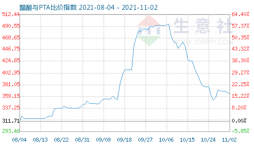 11月2日醋酸与PTA比价指数图