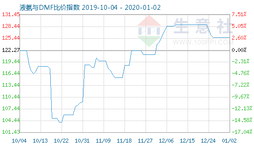 1月2日液氨与DMF比价指数图