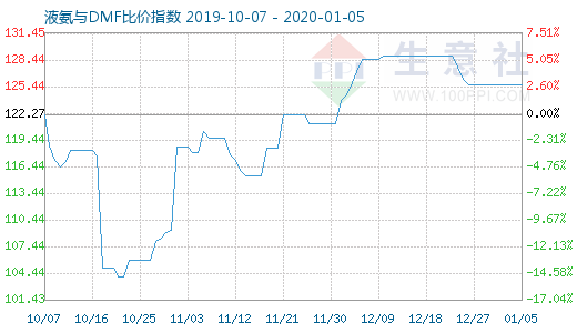 1月5日液氨与DMF比价指数图