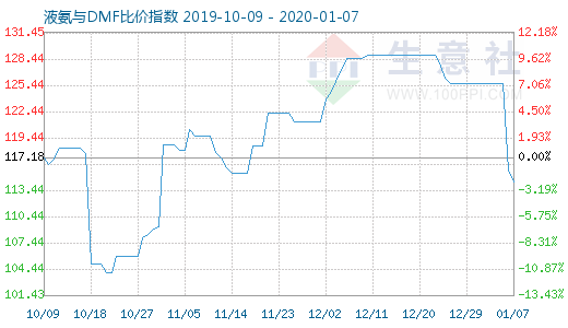 1月7日液氨与DMF比价指数图