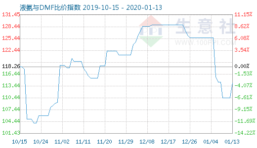 1月13日液氨与DMF比价指数图