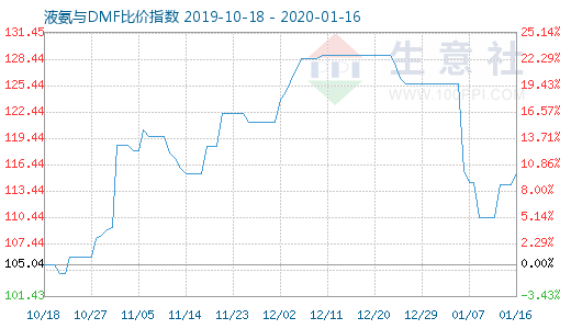 1月16日液氨与DMF比价指数图