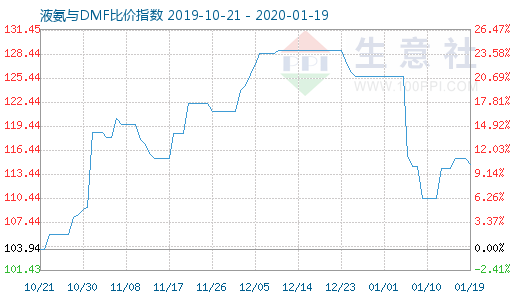 1月19日液氨与DMF比价指数图