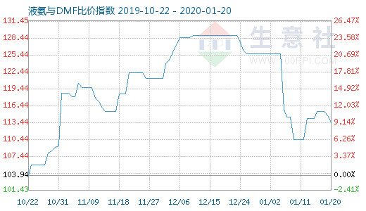 1月20日液氨与DMF比价指数图