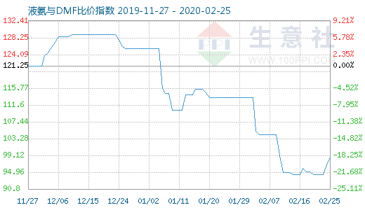 2月25日液氨与DMF比价指数图