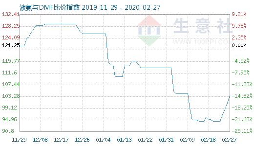 2月27日液氨与DMF比价指数图
