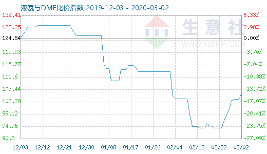 3月2日液氨与DMF比价指数图