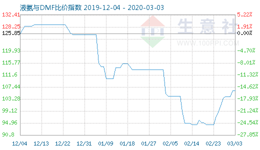 3月3日液氨与DMF比价指数图