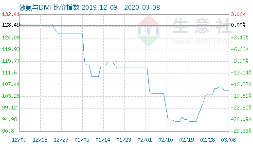 3月8日液氨与DMF比价指数图