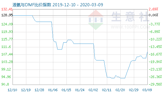 3月9日液氨与DMF比价指数图
