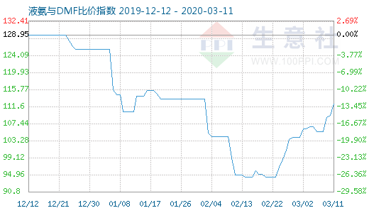 3月11日液氨与DMF比价指数图