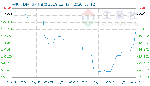 3月12日液氨与DMF比价指数图