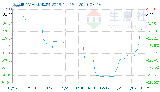 3月15日液氨与DMF比价指数图