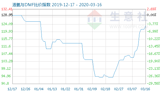 3月16日液氨与DMF比价指数图