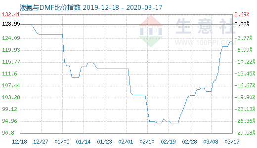 3月17日液氨与DMF比价指数图