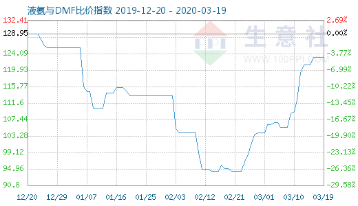 3月19日液氨与DMF比价指数图