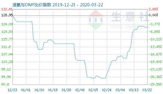 3月22日液氨与DMF比价指数图