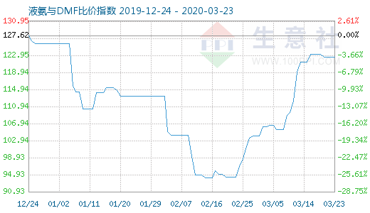 3月23日液氨与DMF比价指数图
