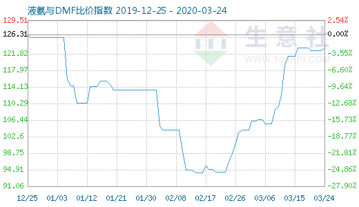 3月24日液氨与DMF比价指数图