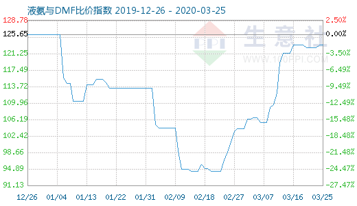 3月25日液氨与DMF比价指数图