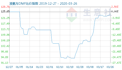 3月26日液氨与DMF比价指数图