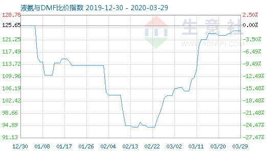 3月29日液氨与DMF比价指数图