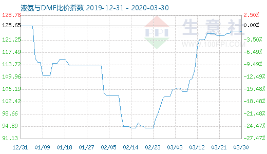 3月30日液氨与DMF比价指数图