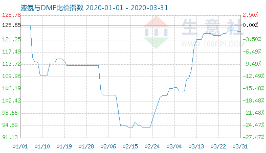 3月31日液氨与DMF比价指数图