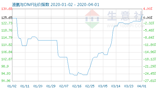 4月1日液氨与DMF比价指数图