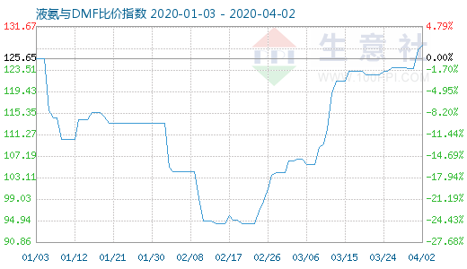 4月2日液氨与DMF比价指数图