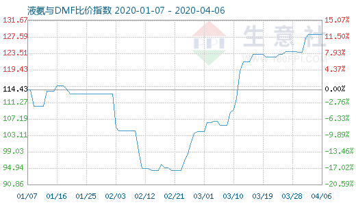 4月6日液氨与DMF比价指数图
