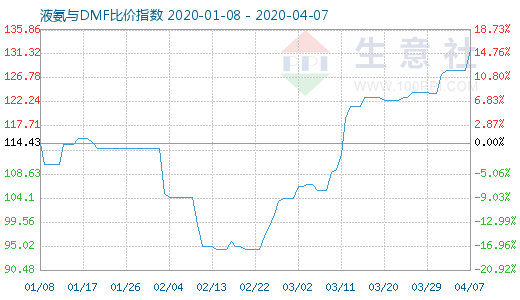 4月7日液氨与DMF比价指数图