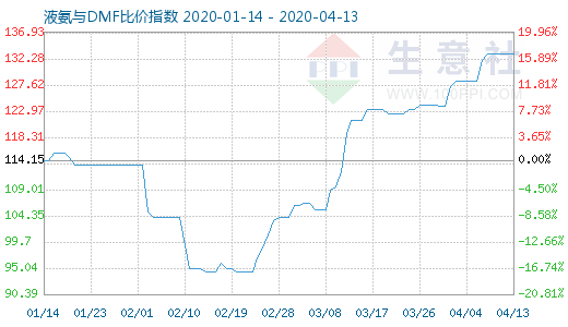 4月13日液氨与DMF比价指数图
