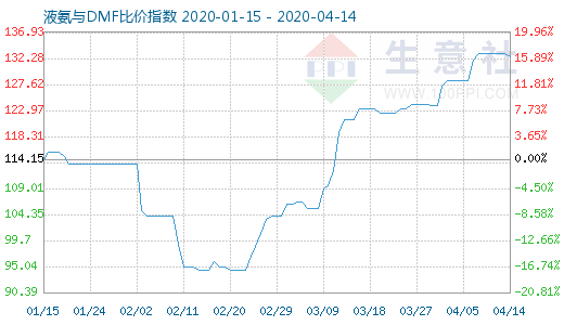 4月14日液氨与DMF比价指数图