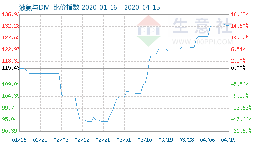 4月15日液氨与DMF比价指数图