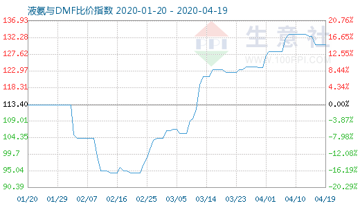 4月19日液氨与DMF比价指数图