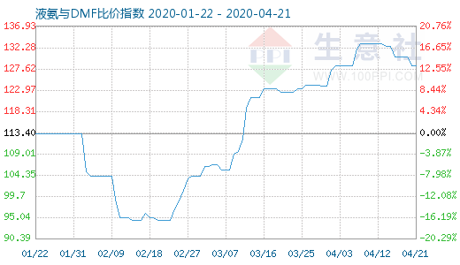 4月21日液氨与DMF比价指数图