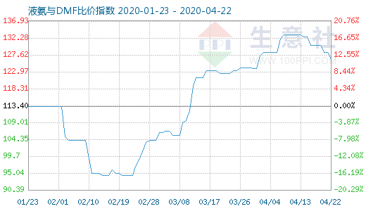4月22日液氨与DMF比价指数图
