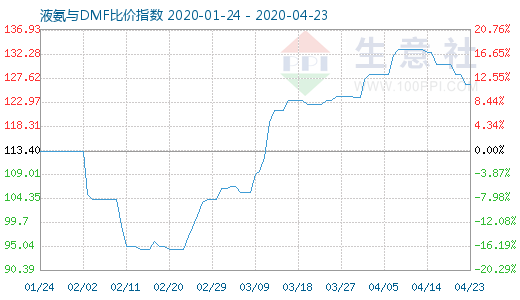 4月23日液氨与DMF比价指数图